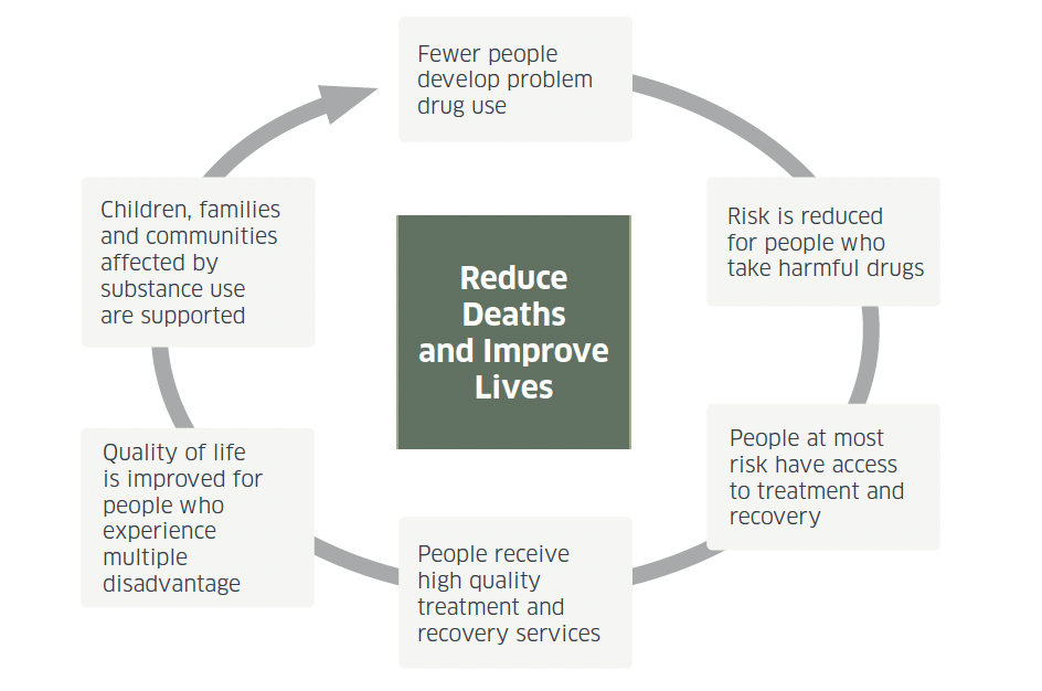 A diagram showing the circular nature of the outcomes framework.