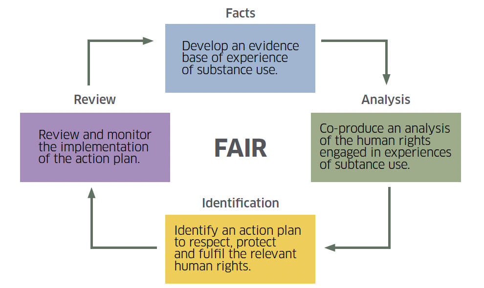 A diagram showing the FAIR model of taking a rights based approach based on Facts, Analysis, Identification and Review.