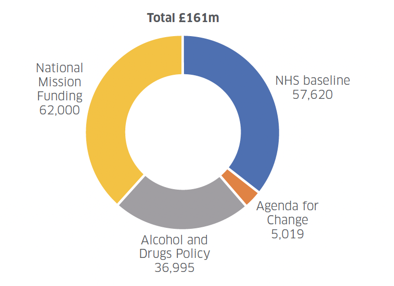 A pie chart showing the breakdown of the national mission budget for financial year 2023/2024. Refer to the data table on this page for details.