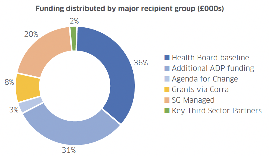 A pie chart showing the funding by distribution channel for financial year 2023/2024. Refer to the data table on the previous page for details.