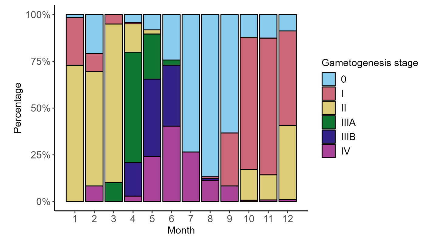 A figure with a bar plot using stacked columns to display the monthly gametogenesis stages of razor clams (E.siliqua) analysed by histological sampling as part of the Scottish razor clam electrofishery trial. The X-axis is the calendar month (1-12) and the Y-axis is the percentage of razor class found at each gametogenesis stage, for each month. Gametogenesis stage IIIA and IIIB are the ripening and spawning stages of razor clams, found throughout March-June.