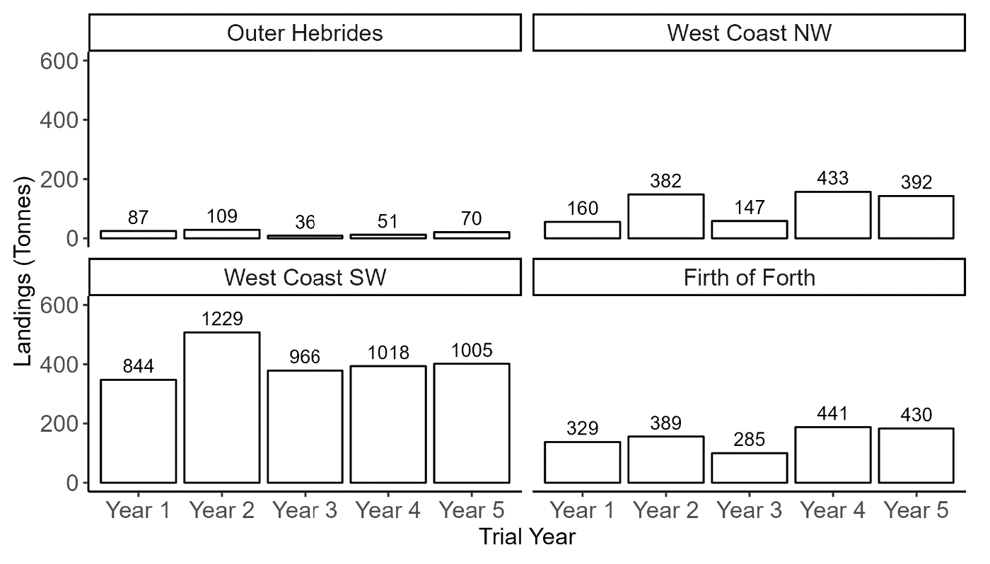 A figure with 4 bar plots showing the razor clam landings (tonnes) reported for each trial zone (Outer Hebrides, West Coast NW, West Coast SW and Firth of Forth) for Trial Years 1-5 as part of the Scottish razor clam electrofishery trial. The total number of days of fishing activity is printed on each bar. The X-axis is the trial year (1-5) and the Y-axis is the total landings (tonnes) for each of the trial zone per trial year.