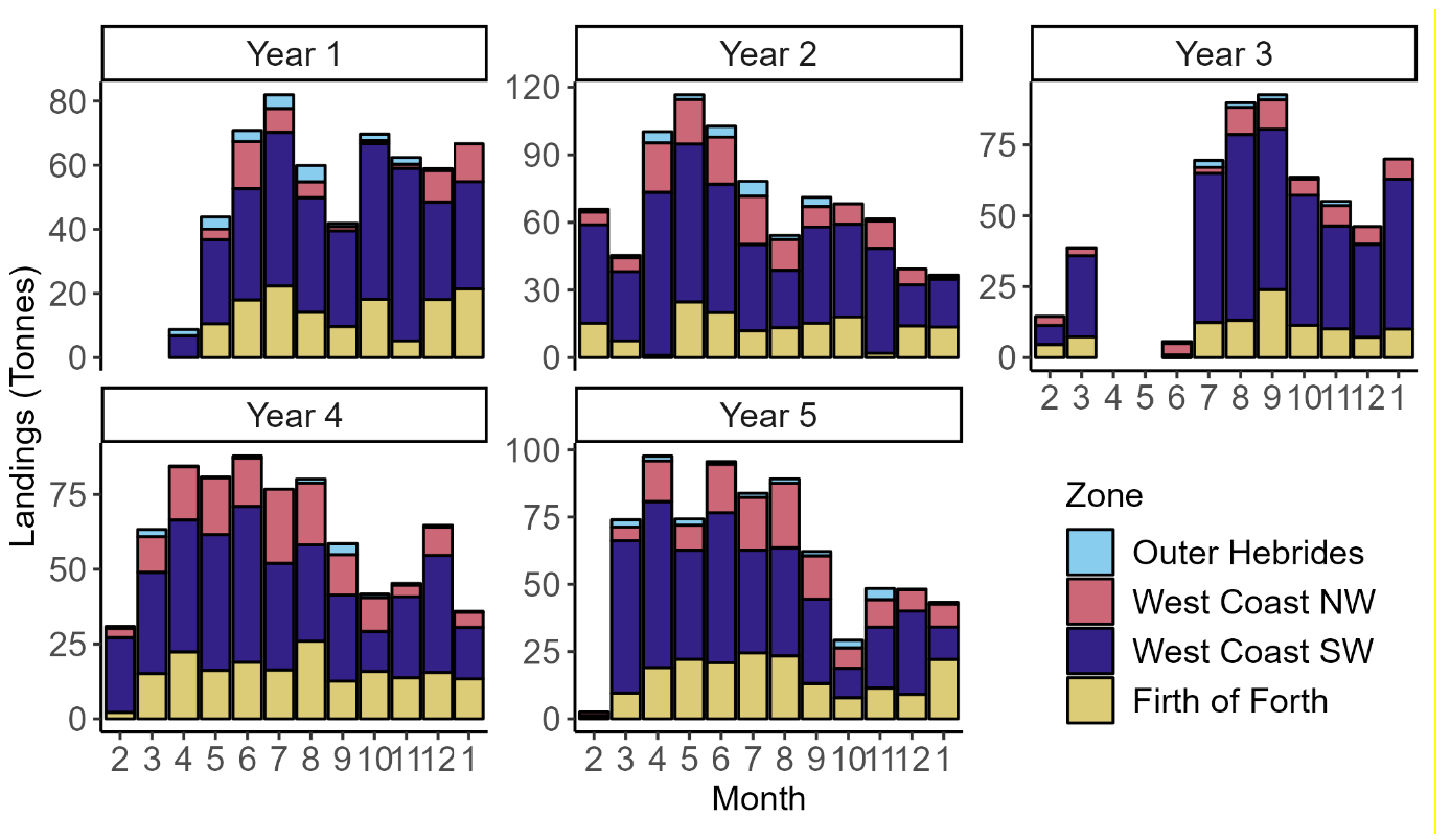 A figure with five bar plots showing the razor clam landings (tonnes) reported for each month of trial years 1-5 by trial zone (Outer Hebrides, West Coast NW, West Coast SW and Firth of Forth) as part of the Scottish razor clam electrofishery trial. Each bar plot represents one trial year. The X- axis is the calendar month (1-12) and the Y-axis is the total landings (tonnes) for each of the trial zone per calendar month. The majority of the landings on all years and for most of the months throughout the year, come for West Coast SW.