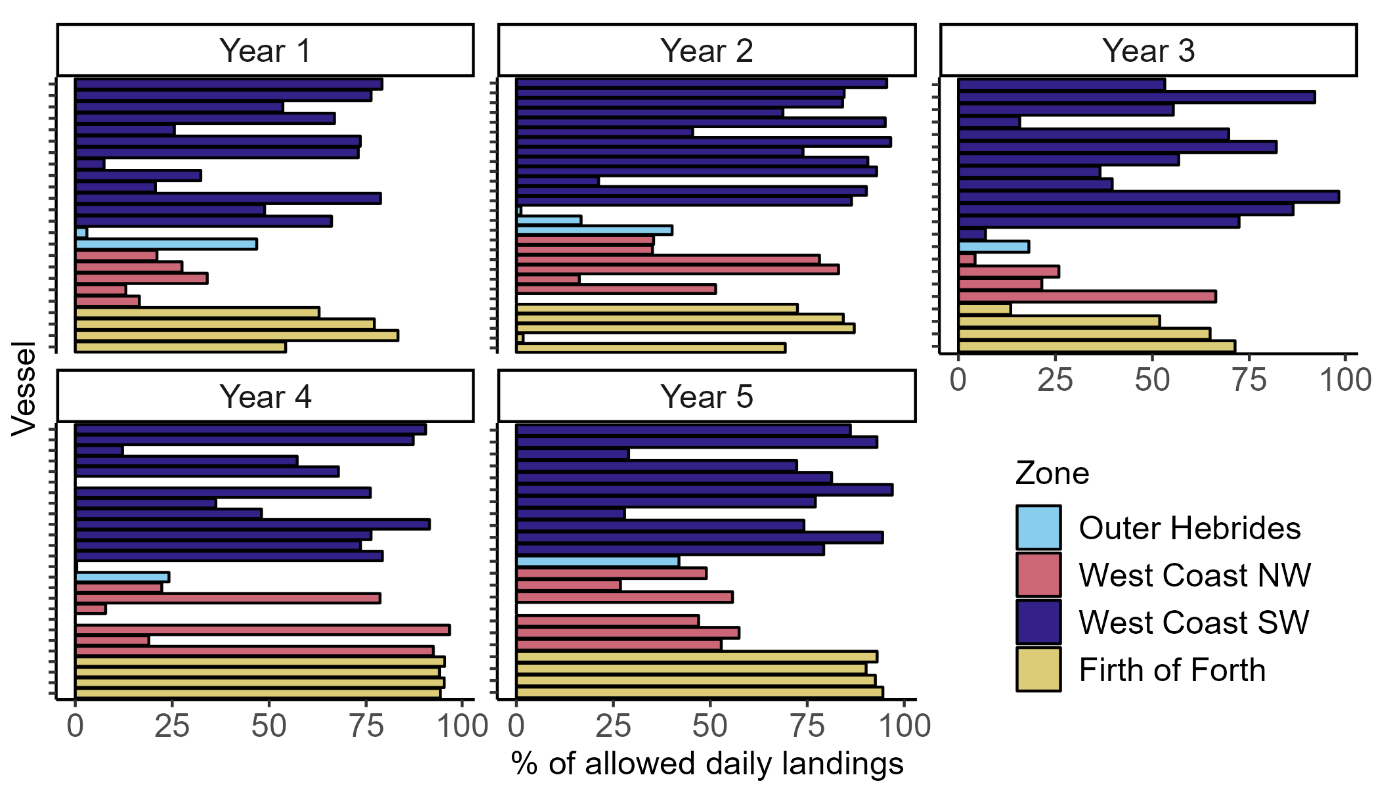 A figure with five bar plot showing the percentage of the daily landing limit used by each vessel for each trial year within each zone of the Scottish razor clam electrofishery trial.