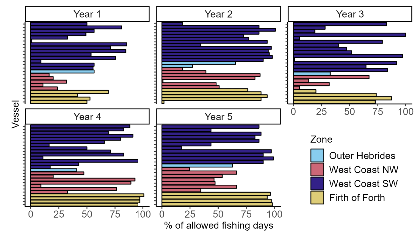 A figure with five bar plot showing the percentage of the maximum allowed fishing days used by each vessel for each trial year within each zone of the Scottish razor clam electrofishery trial (Outer Hebrides, West Coast NW, West Coast SW and Firth of Forth).