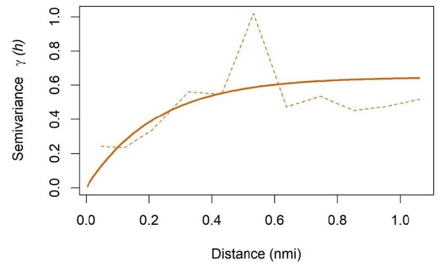 A figure with a plot showing a variogram calculated for razor clam (<100 mm) for the Largo Bay fishing grounds (located within the Firth of Forth trial area and part of the electrofishery trial). This was calculated from the 2020 razor clam survey data (Fox, 2021). The experimental variogram is represented by the dashed orange line, and the model variogram is represented by the solid orange line. The X-axis is the distance measured in nautical miles and the Y-axis is the semi variance.