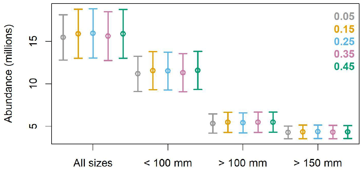 A figure with a plot showing abundance estimates (millions) in the Y- axis, derived by varying experimental variogram lag parameters. Lag distance (nmi) is indicated with coloured numbers (top right).