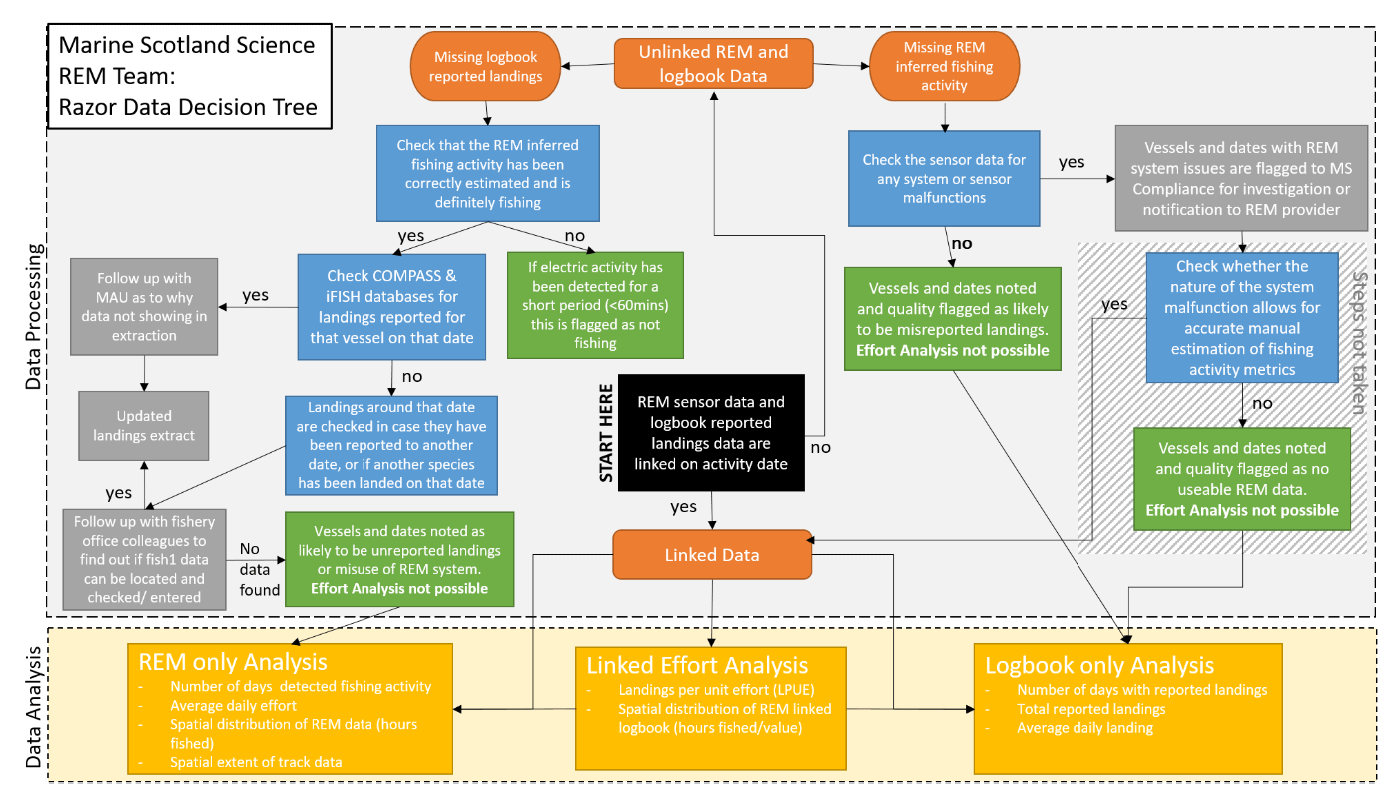 Figure with a diagram showing a data decision tree for unlinked EM and landings data. The colours in the figure indicate the types of actions undertaken; Orange = raw data, Blue = Science checks and actions, Green = Data decision/result following checks, Grey = actions taken outside of the Marine Directorate when data are flagged to and followed up by other teams such as Compliance and MAU, Yellow = Data analysis. The grey area hashed out on the right of the Figure shows the steps that could be taken with that data but currently are not.