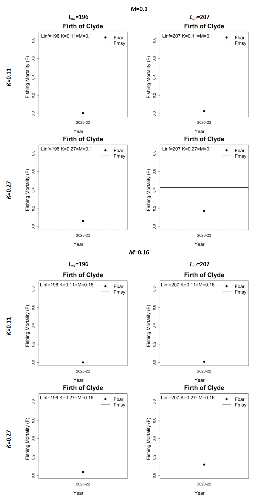 Razor clam fishing mortality (Fbar) estimates for the Firth of Clyde. The maximum fishing mortality (Fmax), which is used as a proxy for FMSY is shown as an horizontal black line if FMSY < 6*Fbar. LCAs were run under different scenarios/sets of biological parameters (see Table 10), using Linf = [196,207], K = [0.11,0.27] and natural mortality M = [0.1, 0.16].