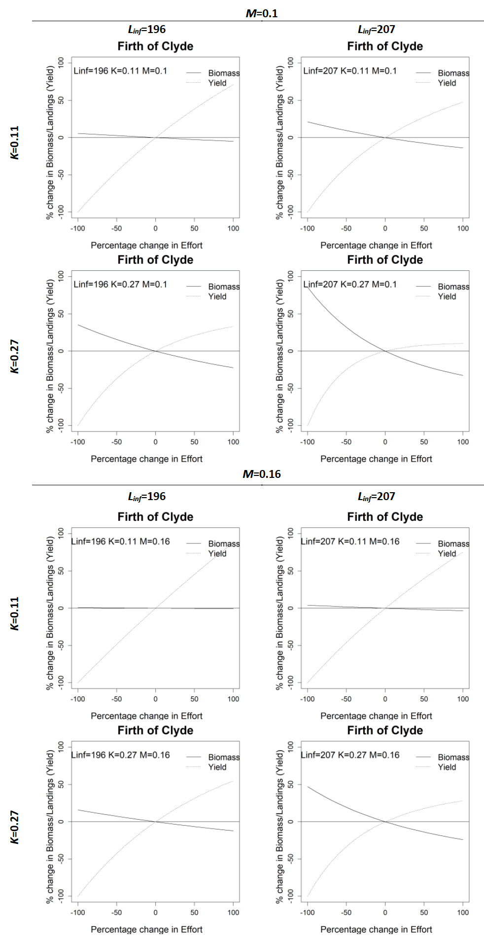 Razor clam biomass and yield-per-recruit (YPR) predictions for the Firth of Clyde given changes from the current effort, data from 2020-2022. The YPR analysis was run using different scenarios/sets of biological parameters (see Table 10), using Linf = [196,207], K = [0.11,0.27] and natural mortality M = [0.1, 0.16].