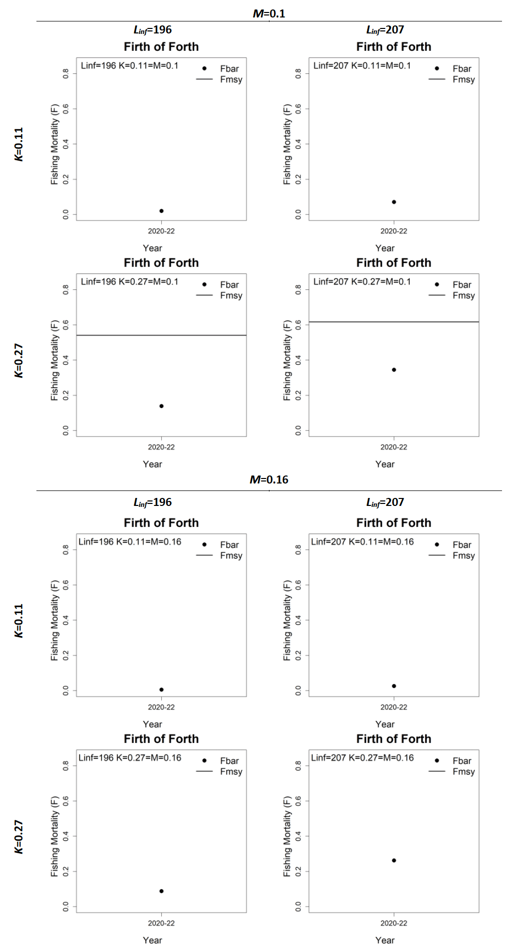 Razor clam fishing mortality (Fbar) estimates for the Firth of Forth. The maximum fishing mortality (Fmax), which is used as a proxy for Fmsy is shown as an horizontal black line if FMSY < 6*Fbar. LCAs were run under different scenarios/sets of biological parameters (see Table 10), using Linf = [196,207], K = [0.11,0.27] and natural mortality M = [0.1, 0.16].