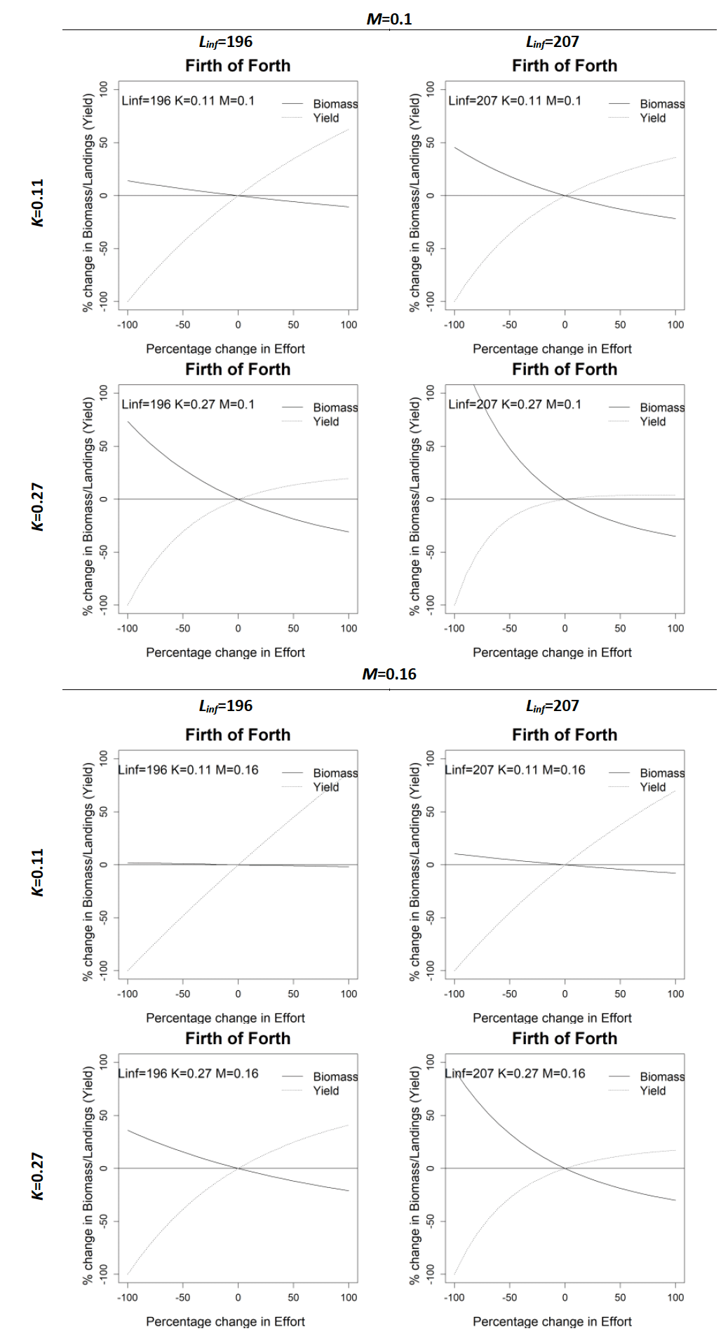 Razor clam biomass and yield-per-recruit (YPR) predictions for the Firth of Forth given changes from the current effort, data from 2020-2022. The YPR analysis was run using different scenarios/sets of biological parameters (see Table 10), using Linf = [196,207], K = [0.11,0.27] and natural mortality M = [0.1, 0.16].