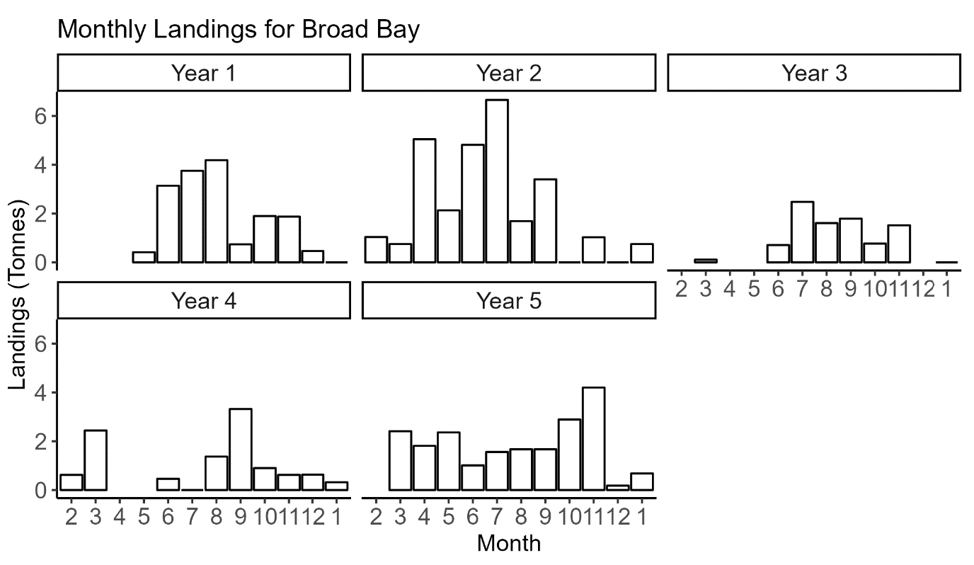 Figure with five bar plots showing monthly reported razor clam landings (tonnes) combined for all vessels fishing in the Broad Bay trial area of the Outer Hebrides Zone. Each plot represents one Trial Year. This data covers Trial Years 1-5 from February 2018 to January 2023 collected as part of the razor clam electrofishery trial.