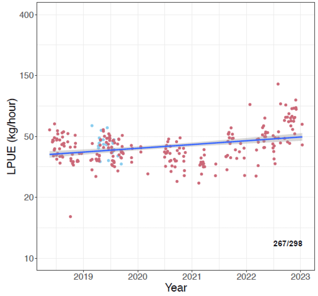 Figure showing a plot with landings per Unit Effort (LPUE, Y- axis), for razor clams fished in Broad Bay each calendar year (X- axis) as part of the electrofishery trial. Colours indicate unique vessels which are not identified here for anonymity reasons. The value in the lower right-hand corner indicates the number of dates on which there were matching REM effort and logbook landings and the maximum number of reports