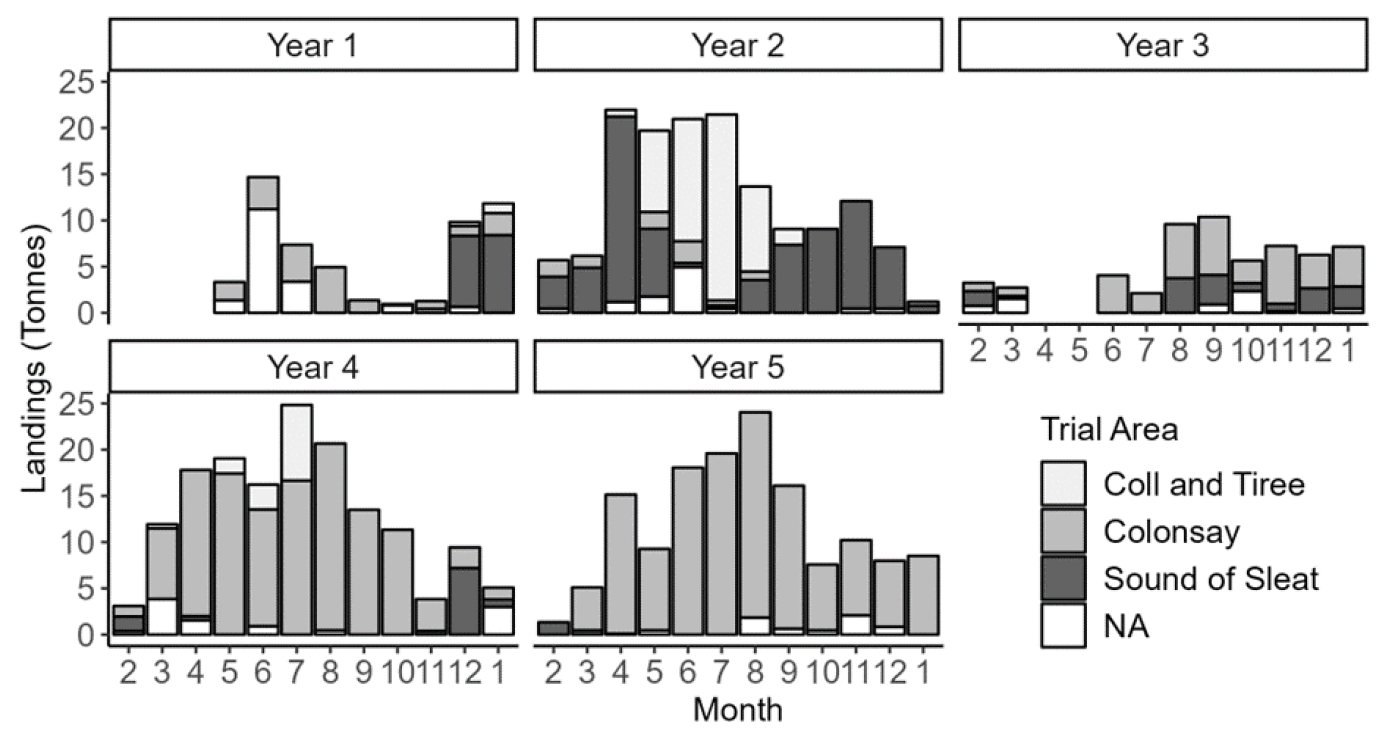 Figure with five bar plots using stacked columns to display the monthly reported razor clam landings combined (tonnes) for all vessels fishing in the Coll and Tiree, Colonsay, and Sound of Sleat trial areas of the West coast NW Zone as part of the razor clam electrofishery trial. This data covers Trial Years 1-5 from February 2018 to January 2023.