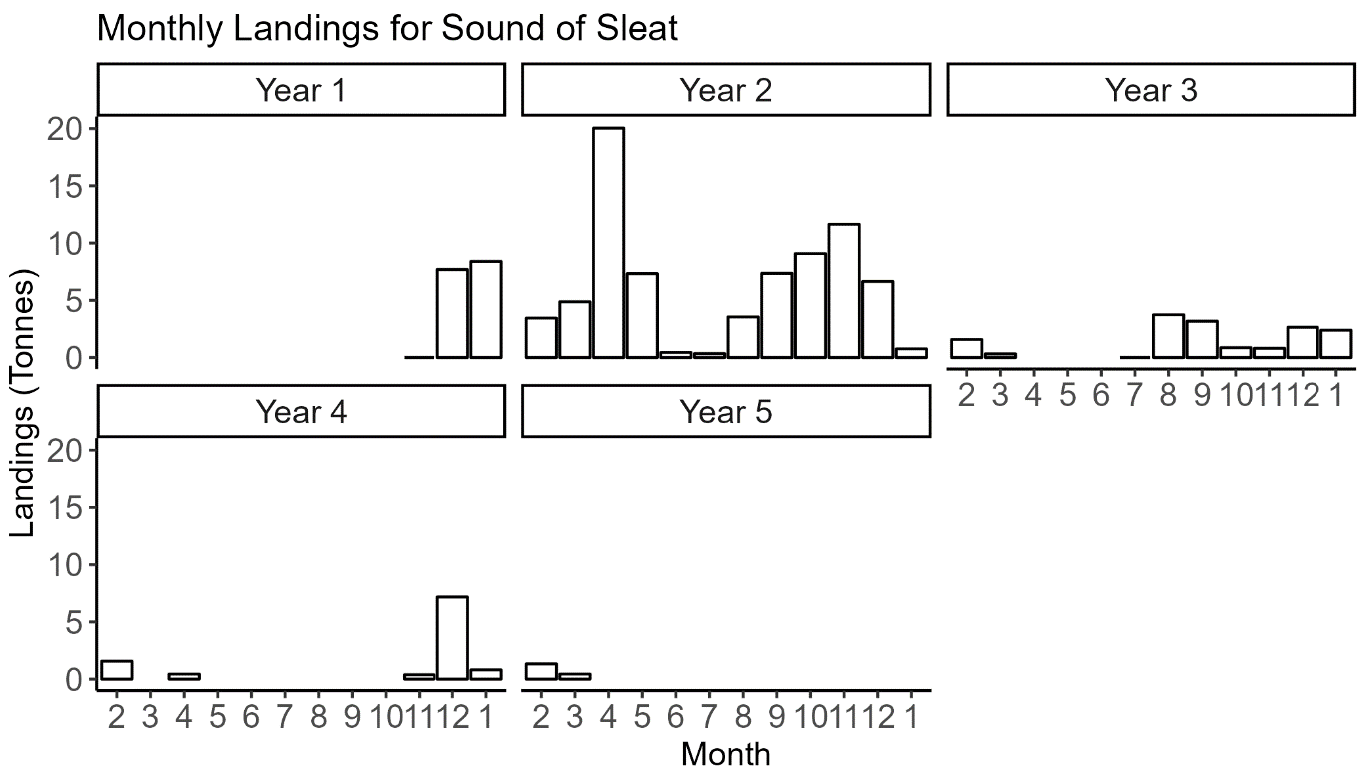 Figure with five bar plots showing monthly reported razor clam landings combined for all vessels fishing in the Sound of Sleat trial area of the West coast NW Zone. These data cover Trial Years 1-5 from February 2018 to January 2023 and were collected as part of the electrofishery trial.