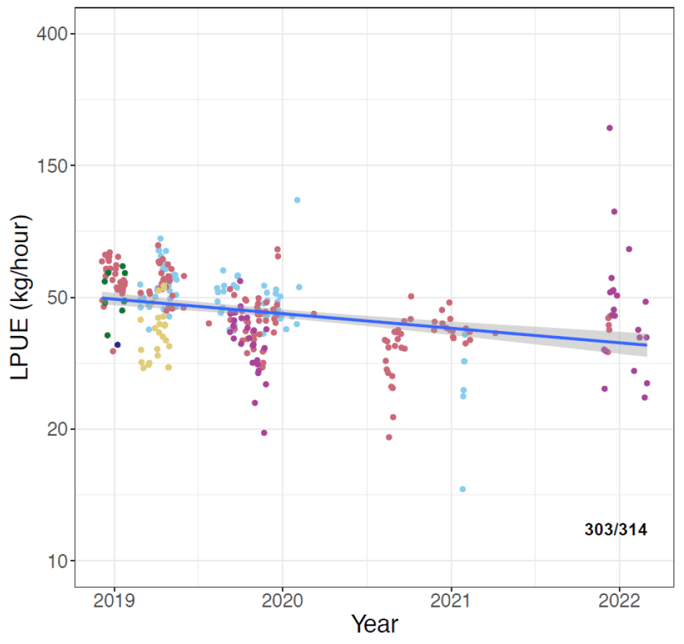 A Figure showing a plot with landings per Unit Effort (LPUE, Y-axis) for Sound of Sleat Bay each calendar year (X-axis) as part of the electrofishery trial. Colours indicate unique vessels which are not identified for anonymity reasons. The value in the lower right-hand corner indicates the number of dates on which there were matching REM effort and logbook landings and the maximum number of reports.graph with numbers and dots