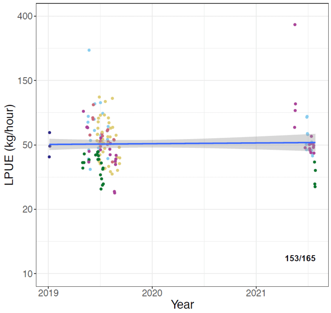 A graph Figure showing a plot with landings per Unit Effort (LPUE, Y- axis) for Coll and Tiree each calendar year ( X- axis) as part of the electrofishery trial. Colours indicate unique vessels which are not identified for anonymity reasons. The value in the lower right-hand corner indicates the number of dates on which there were matching REM effort and logbook landings and the maximum number of reports. with colored dots