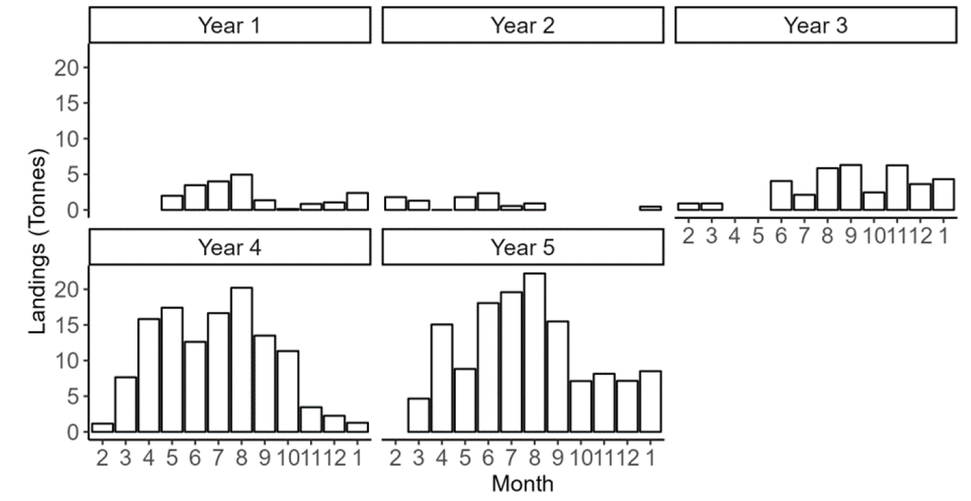 Figure showing five bar plots of the monthly reported razor clam landings combined for all vessels fishing in the Colonsay trial area of the West coast NW Zone. These data cover Trial Years 1-5 from February 2018 to January 2023.