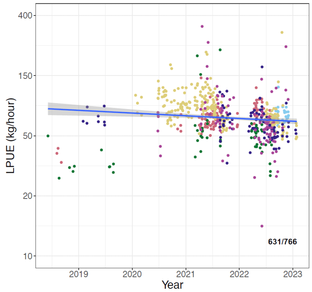 Figure with a plot showing landings per Unit Effort (LPUE – Y-axis) for Colonsay each calendar year (X- axis) as part of the electrofishery trial. Colours indicate unique vessels which are not identified for anonymity reasons. The value in the lower right-hand corner indicates the number of dates on which there were matching REM effort and logbook landings and the maximum number of reports.