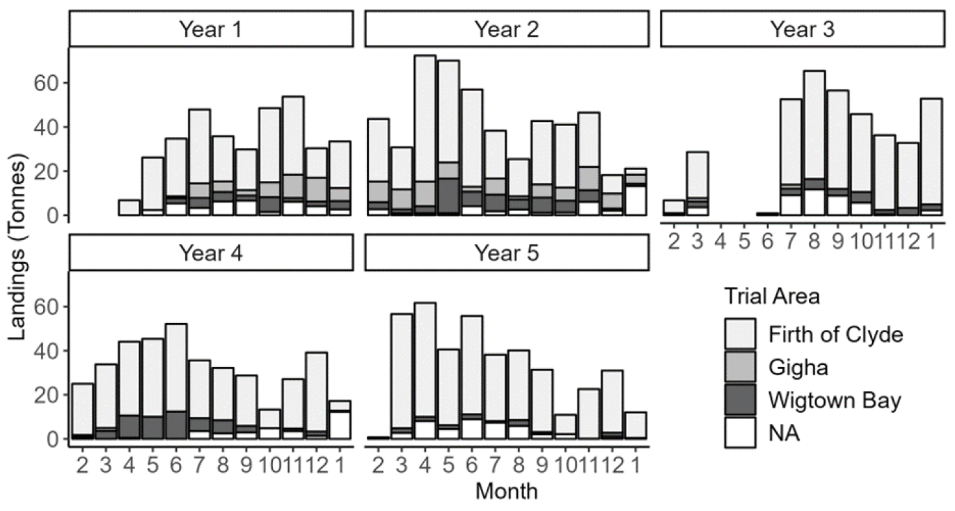 Figure showing five bar plots with the monthly reported razor clam landings ( tonnes) combined for all vessels fishing in the Firth of Clyde, Gigha and Wigtown Bay trial areas of the West coast SW Zone. This data covers Trial Years 1-5 from February 2018 to January 2023.