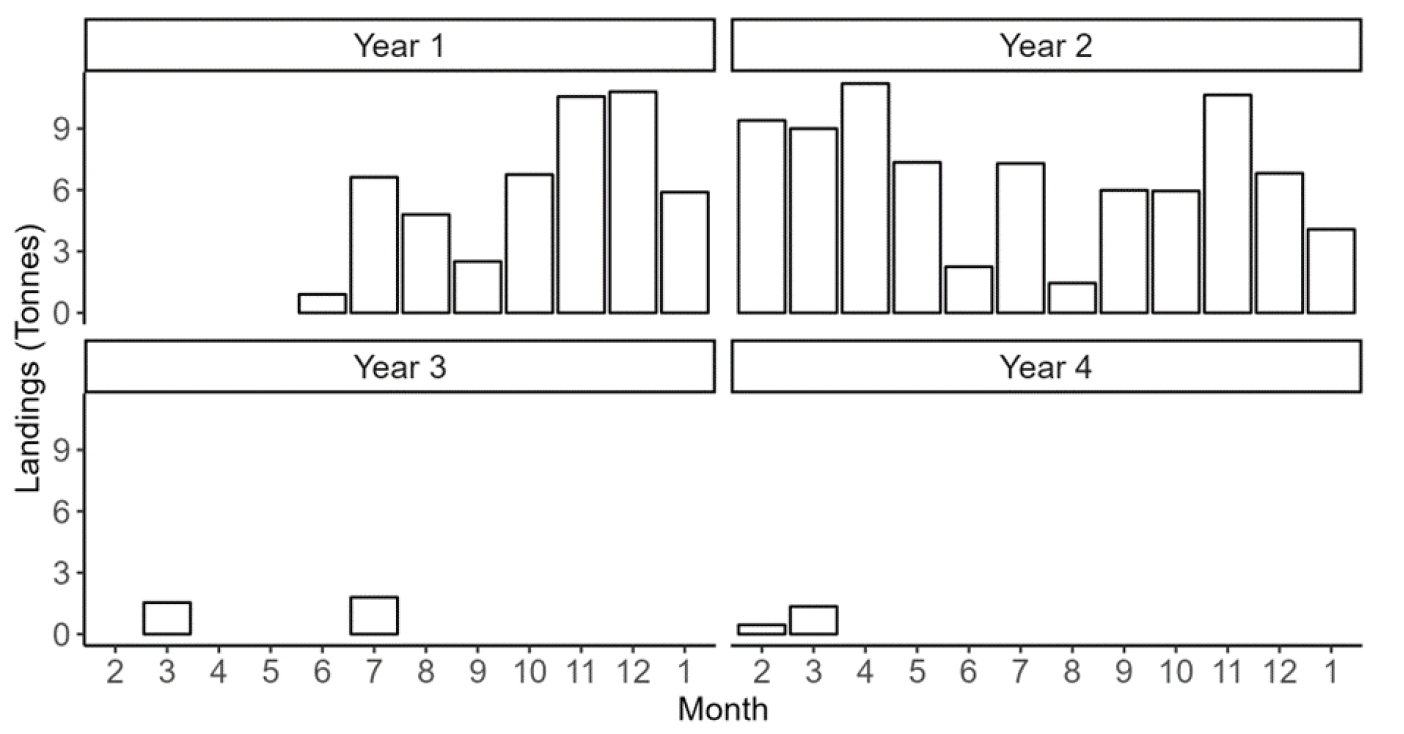 Figure with four bar plots showing the monthly reported razor clam landings combined for all vessels fishing in the Gigha trial area of the West coast SW Zone as part of the electrofishery trial. These data cover Trial Years 1-5 from February 2018 to January 2023