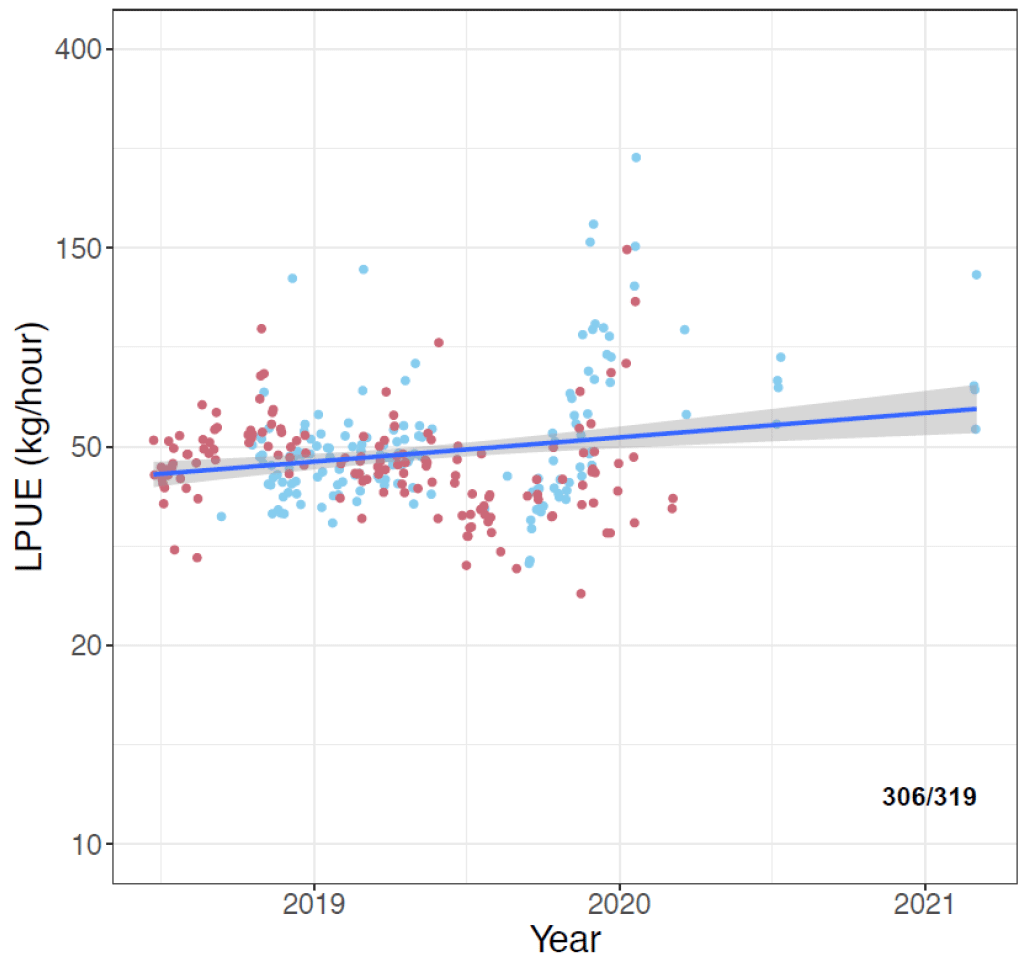 Figure with a plot showing landings per Unit Effort (LPUE, Y-axis) for Gigha each calendar year (X-axis) as part of the electrofishery trial. Colours indicate unique vessels which are not identified for anonymity reasons. The value in the lower right-hand corner indicates the number of dates on which there were matching REM effort and logbook landings and the maximum number of reports.