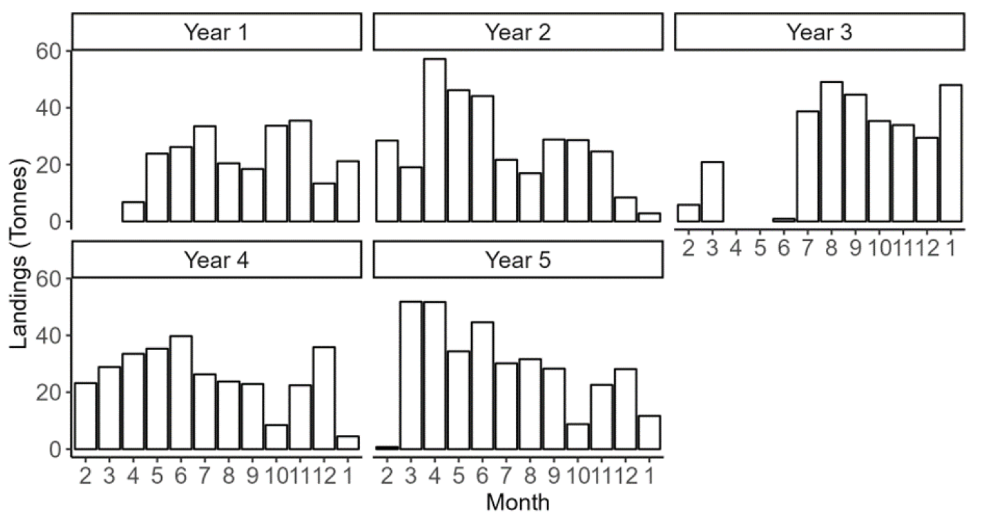 Figure with five bar plots showing the monthly reported razor clam landings (tonnes) combined for all vessels fishing in the Firth of Clyde trial area of the West coast SW Zone. This data covers Trial Years 1-5 from February 2018 to January 2023 and was collected as part of the electrofishery trial.