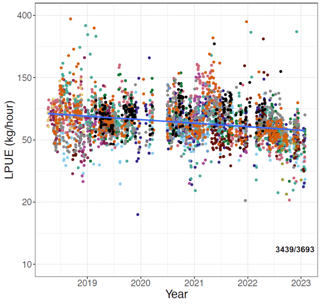 Figure with a plot showing Landings per Unit Effort (LPUE, Y-axis) for Firth of Clyde each calendar year (X- axis) as part of the electrofishery trial. Colours indicate unique vessels which are not identified for anonymity reasons. The value in the lower right-hand corner indicates the number of dates on which there were matching REM effort and logbook landings and the maximum number of reports.A graph with numbers and dots