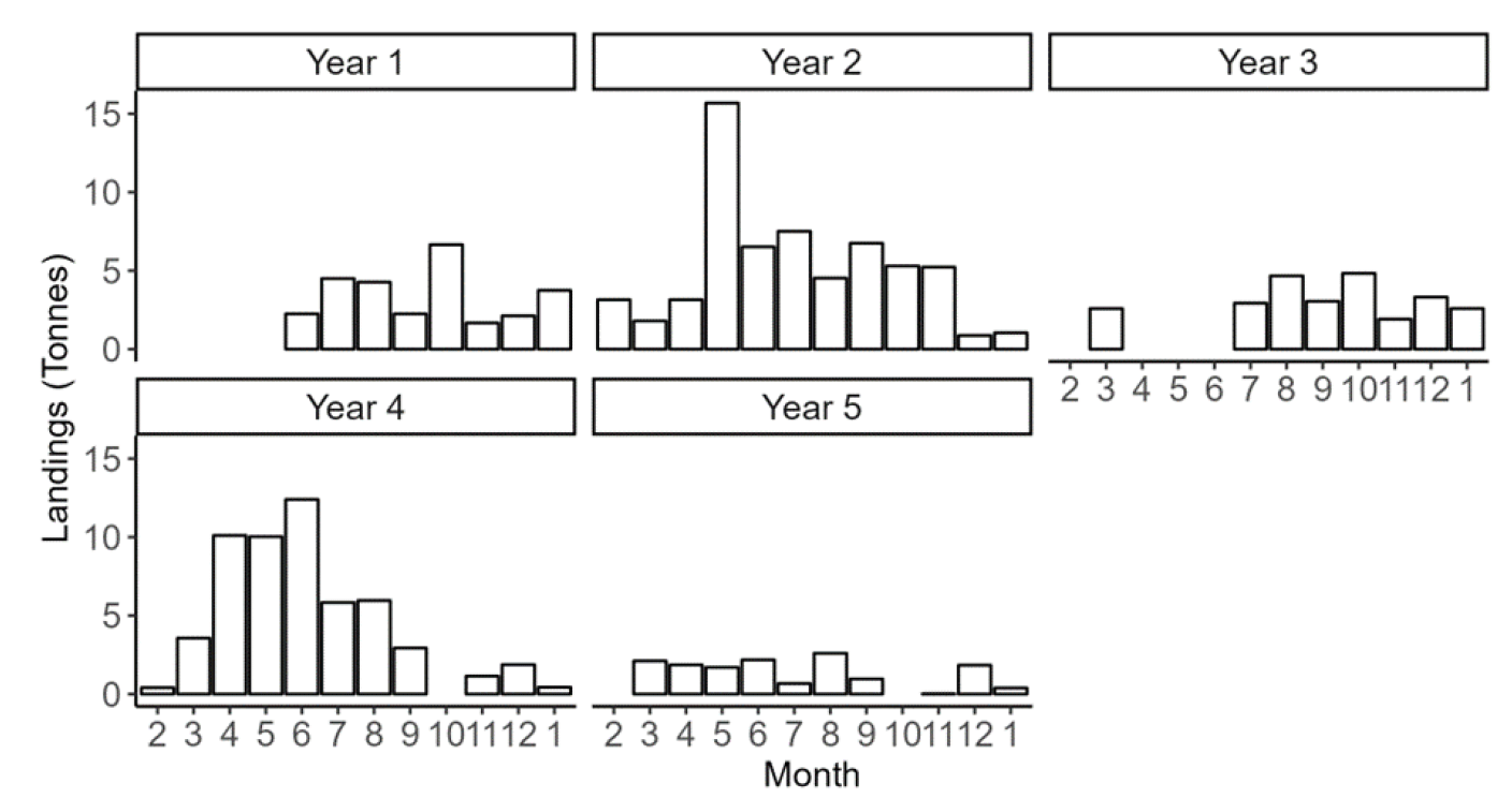 Figure showing five bar plots with monthly reported razor clam landings combined for all vessels fishing in the Wigtown Bay trial area of the West coast SW Zone. This data covers Trial Years 1-5 from February 2018 to January 2023.