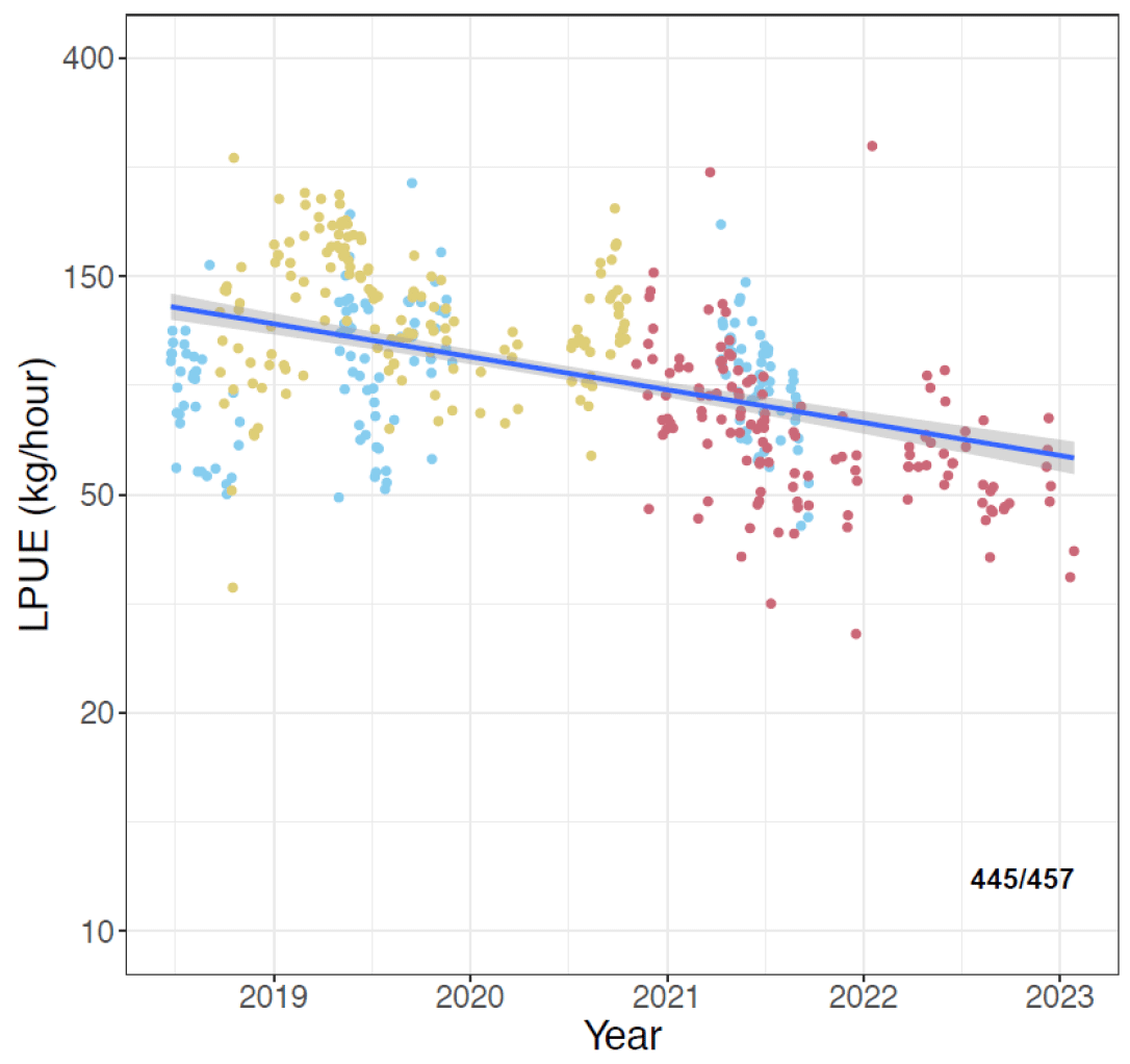 Figure with a plot showing Landings per Unit Effort (LPUE, Y-axis) for Wigtown Bay each calendar year (X- axis) as part of the electrofishery trial. Colours indicate unique vessels which are not identified for anonymity reasons. The value in the lower right-hand corner indicates the number of dates on which there were matching REM effort and logbook landings and the maximum number of reports.A graph with numbers and dots