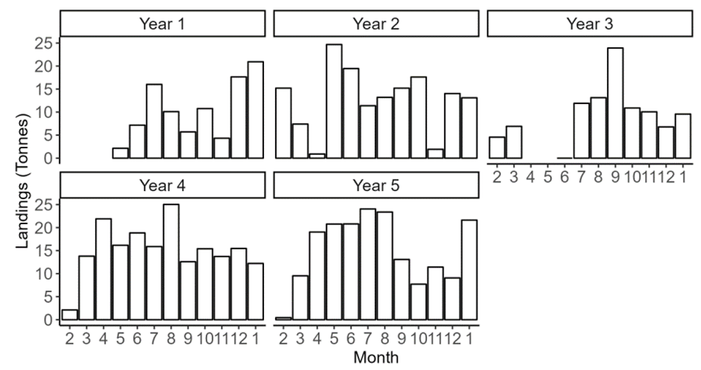 Figure showing five bar plots with monthly reported razor clam landings combined for all vessels fishing in the Firth of Forth trial area of the Firth of Forth Zone. These data cover Trial Years 1-5 from February 2018 to January 2023 and were collected as part of the electrofishery trial.