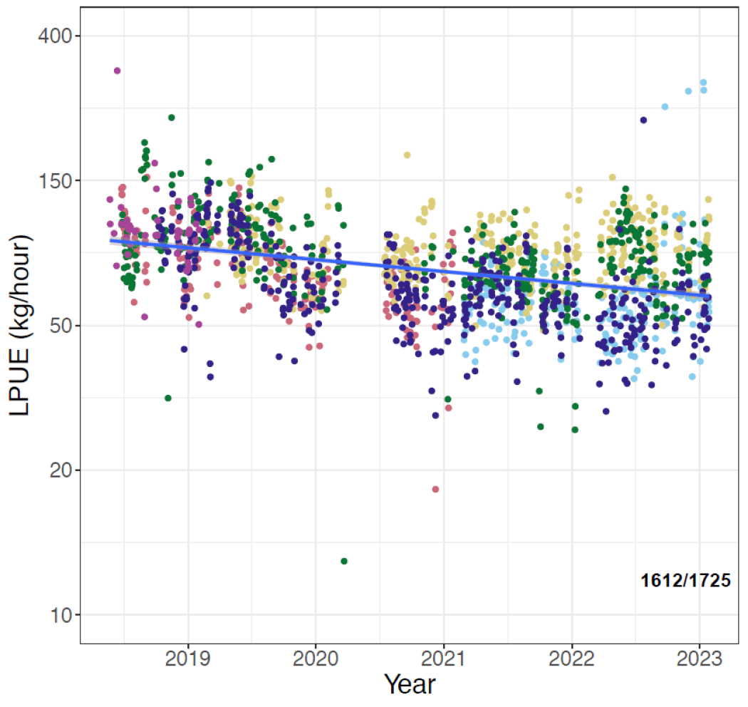 A graph with colorful dots</p>
<p>Figure with a plot with Landings per Unit Effort (LPUE, Y-axis) for Firth of Forth each calendar year (X- axis) as part of the electrofishery trial. Colours indicate unique vessels which are not identified for anonymity reasons. The value in the lower right-hand corner indicates the number of dates on which there were matching REM effort and logbook landings and the maximum number of reports.