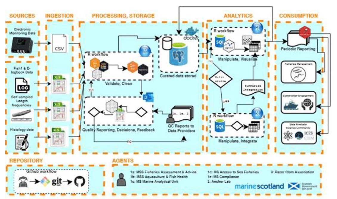 Figure showing a diagram with the UML (unified modelling language) of the MSS data processing pipeline for the razor clam electro fishery in Scottish waters.erated