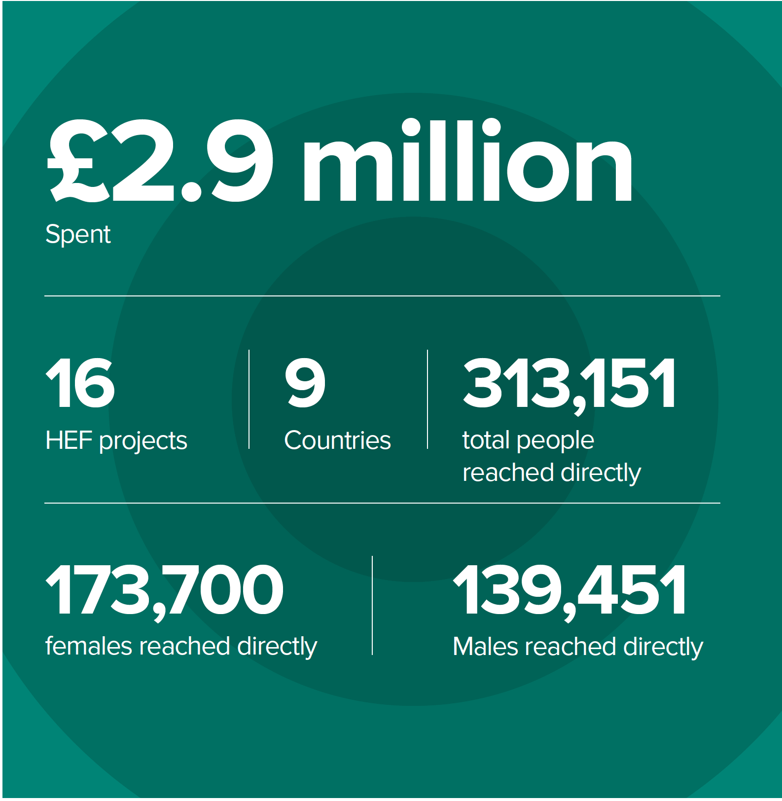 £2.9 million spent, 16 HEF projects, 9 Countries, 313,151 total people reached directly, 173,700 females reached directly, 139,451 Males reached directly