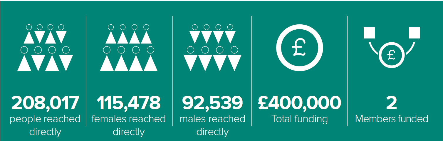 208,017 people reached directly, 115,478 females reached directly, 92,539 males reached directly, £400,000 Total funding, 2 Members funded