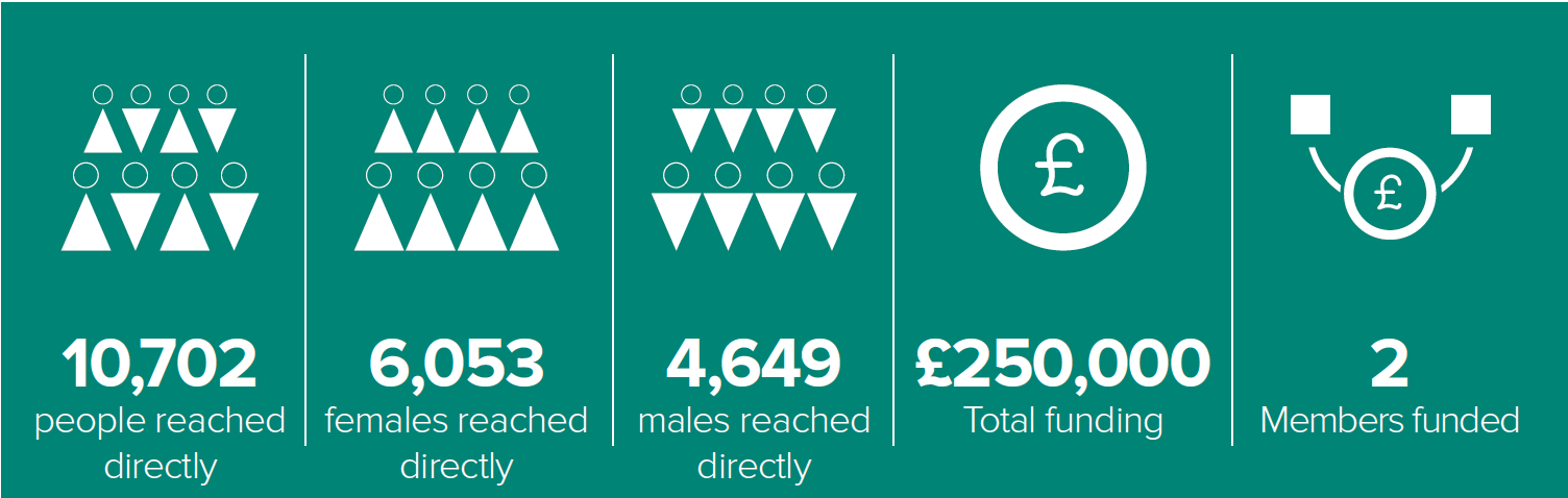 10,702 people reached directly, 6,053 females reached directly, 4,649 males reached directly, £250,000 Total funding, 2 Members funded