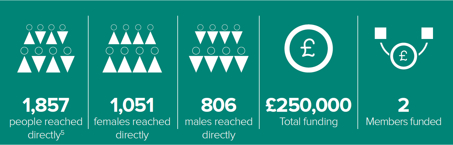 1,8575 people reached directly, 1,051 females reached directly, 806 males reached directly, £250,000 Total funding, 2 Members funded