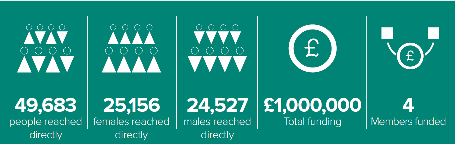 49,683 people reached directly, 25,156 females reached directly, 24,527 males reached directly, £1,000,000 Total funding, 4 Members funded