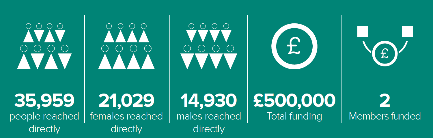 35,959 people reached directly, 21,029 females reached directly, 14,930 males reached directly, £500,000 Total funding, 2 Members funded