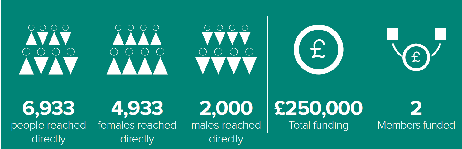 6,933 people reached directly 4,933 females reached directly 2,000 males reached directly £250,000 Total funding 2 Members funded