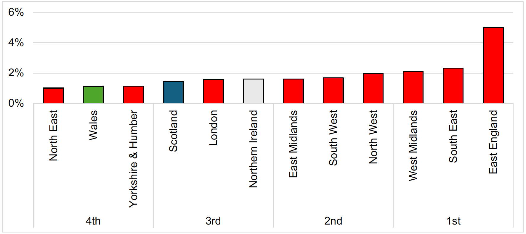 A bar chart showing Scotland ranks 9th of the 12 regions in terms of BERD as a percentage of GDP