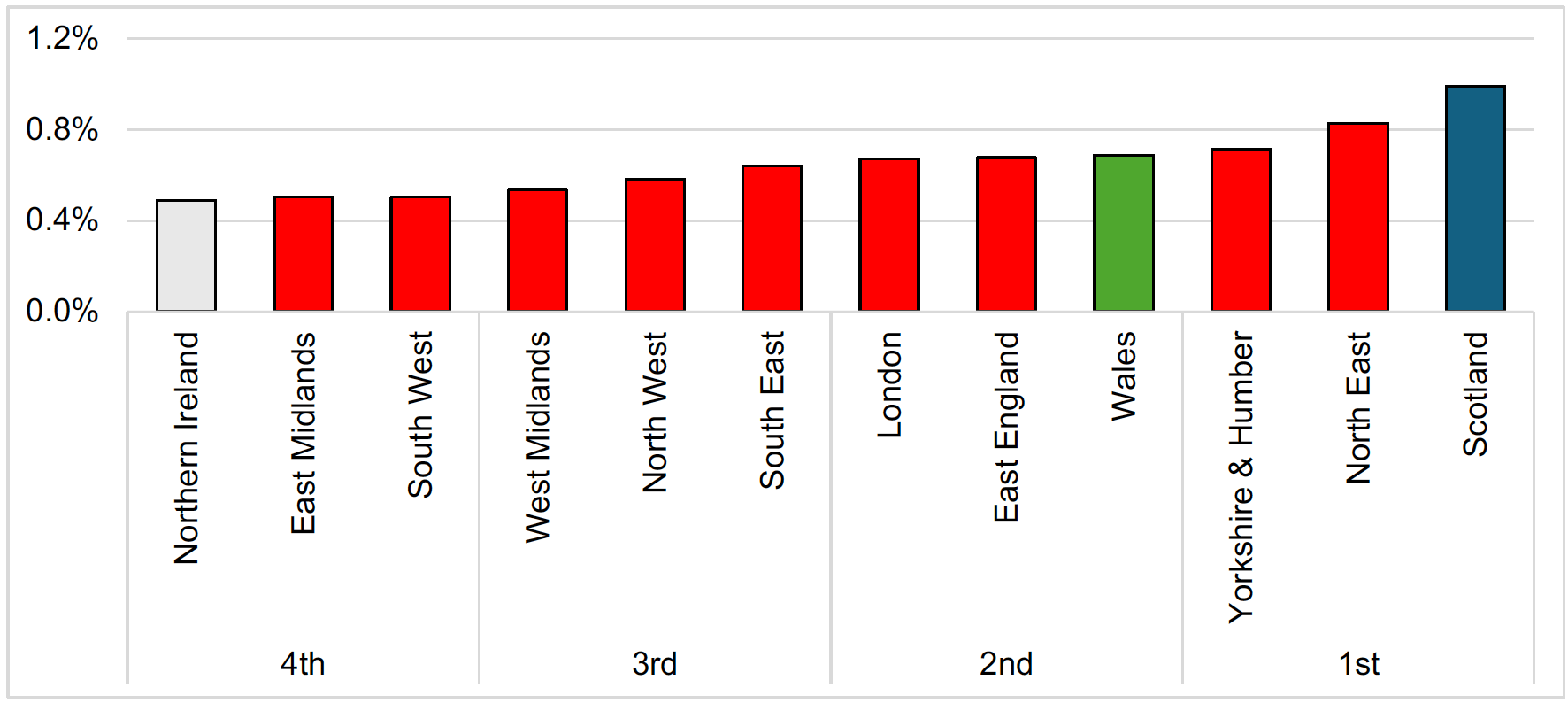 A bar chart showing Scotland ranks 1st of the 12 regions in terms of HERD as a percentage of GDP