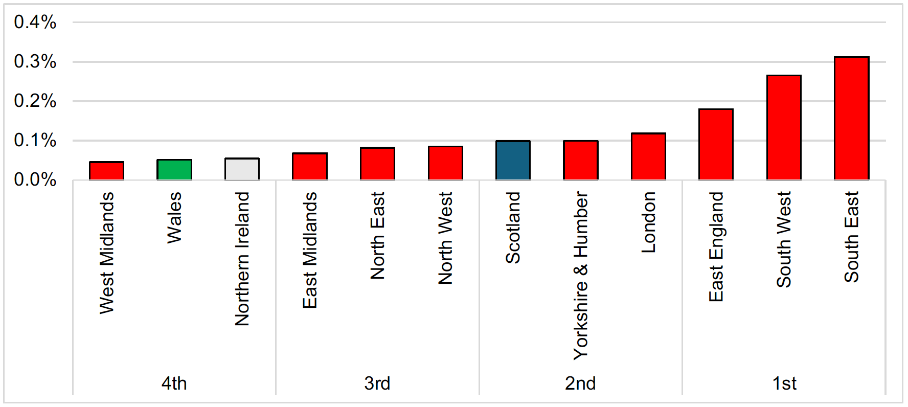 A bar chart showing Scotland ranks 6th of the 12 regions in terms of GovERD as a percentage of GDP