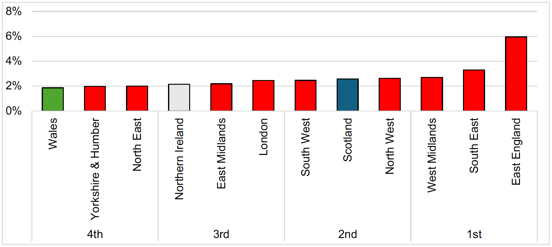 A bar chart showing Scotland ranks 5th out of the 12 regions in terms of GERD as a percentage of GDP