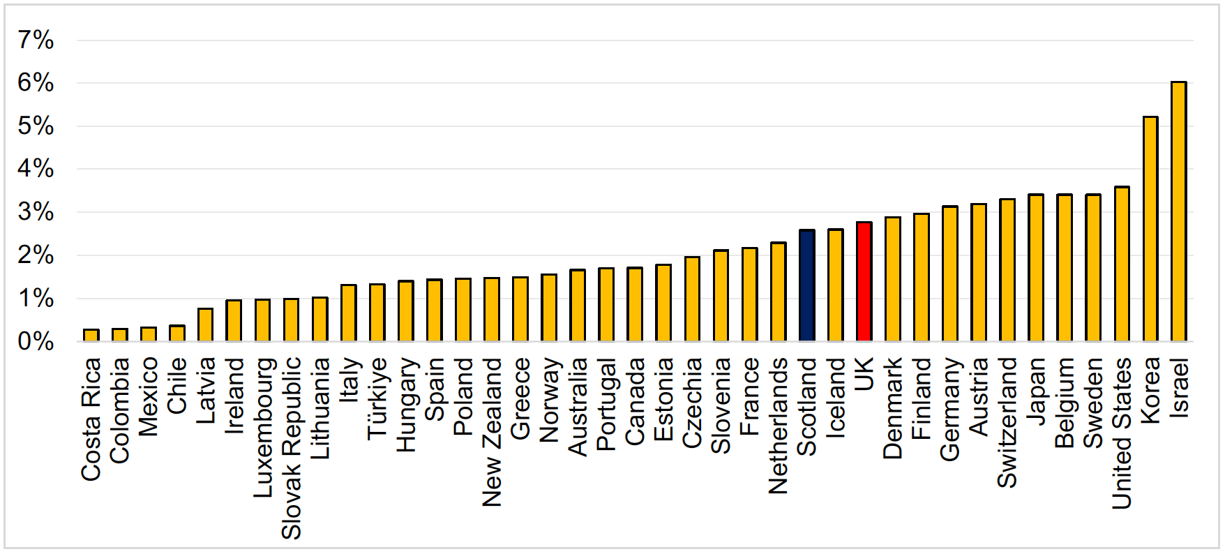 A bar chart showing Scotland ranks 14th and the UK 12th out of OECD countries in terms of GERD as a percentage of GDP