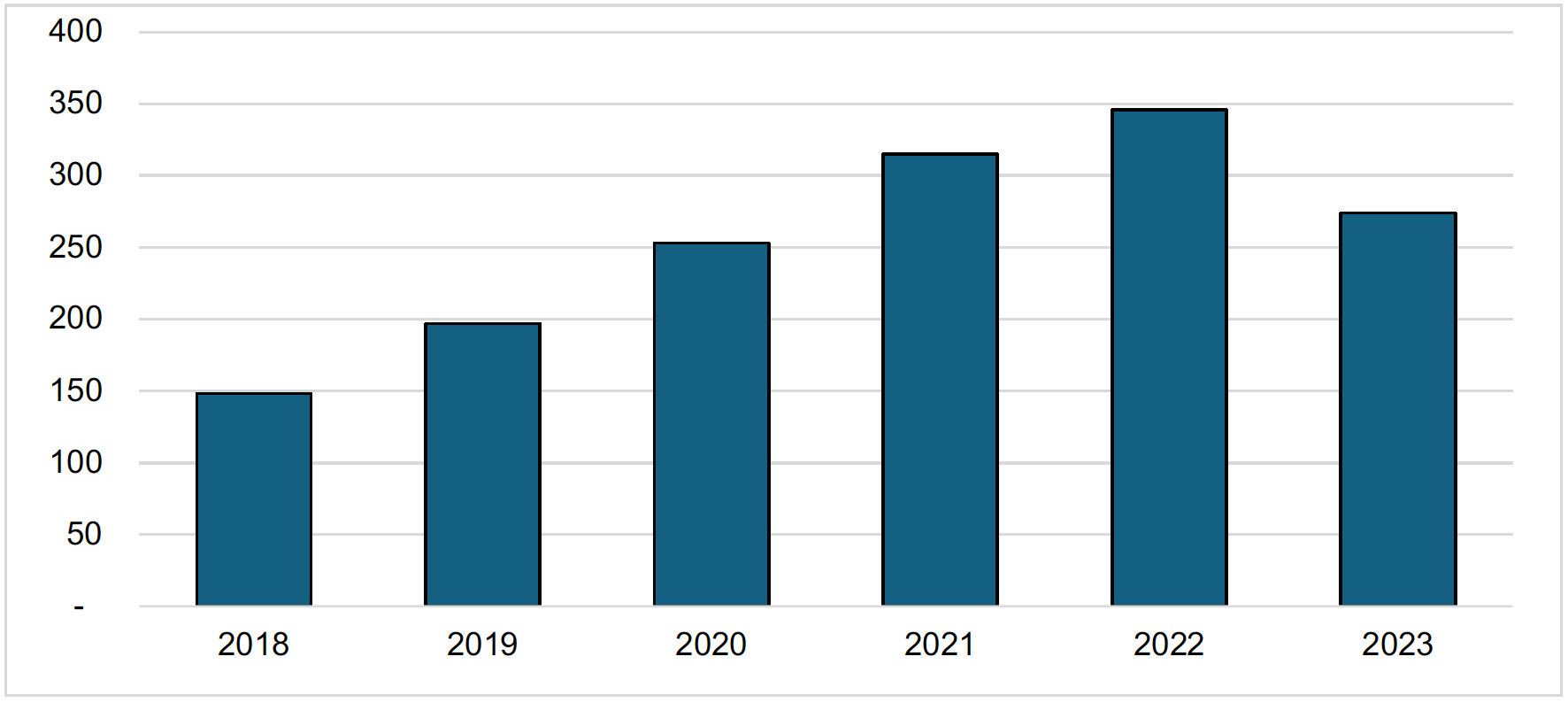 A bar chart showing the number of patents granted dropped in 2023 to 274 for Scotland