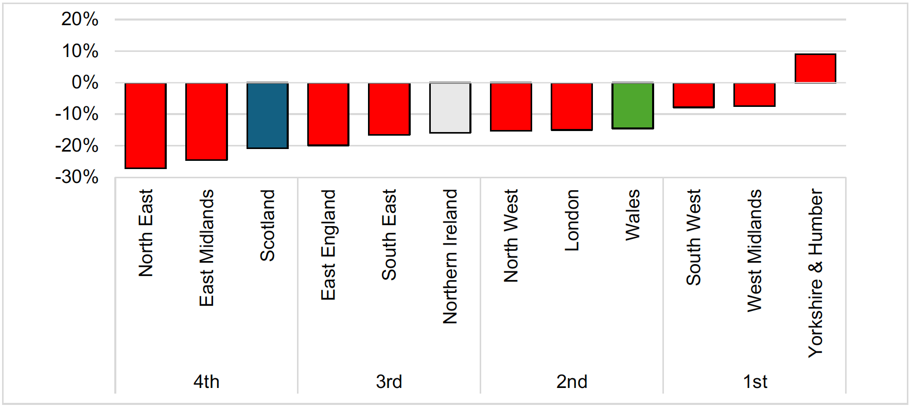 A bar chart showing Scotland ranks 10th out of the 12 regions in terms of increase in patents granted between 2022 and 2023