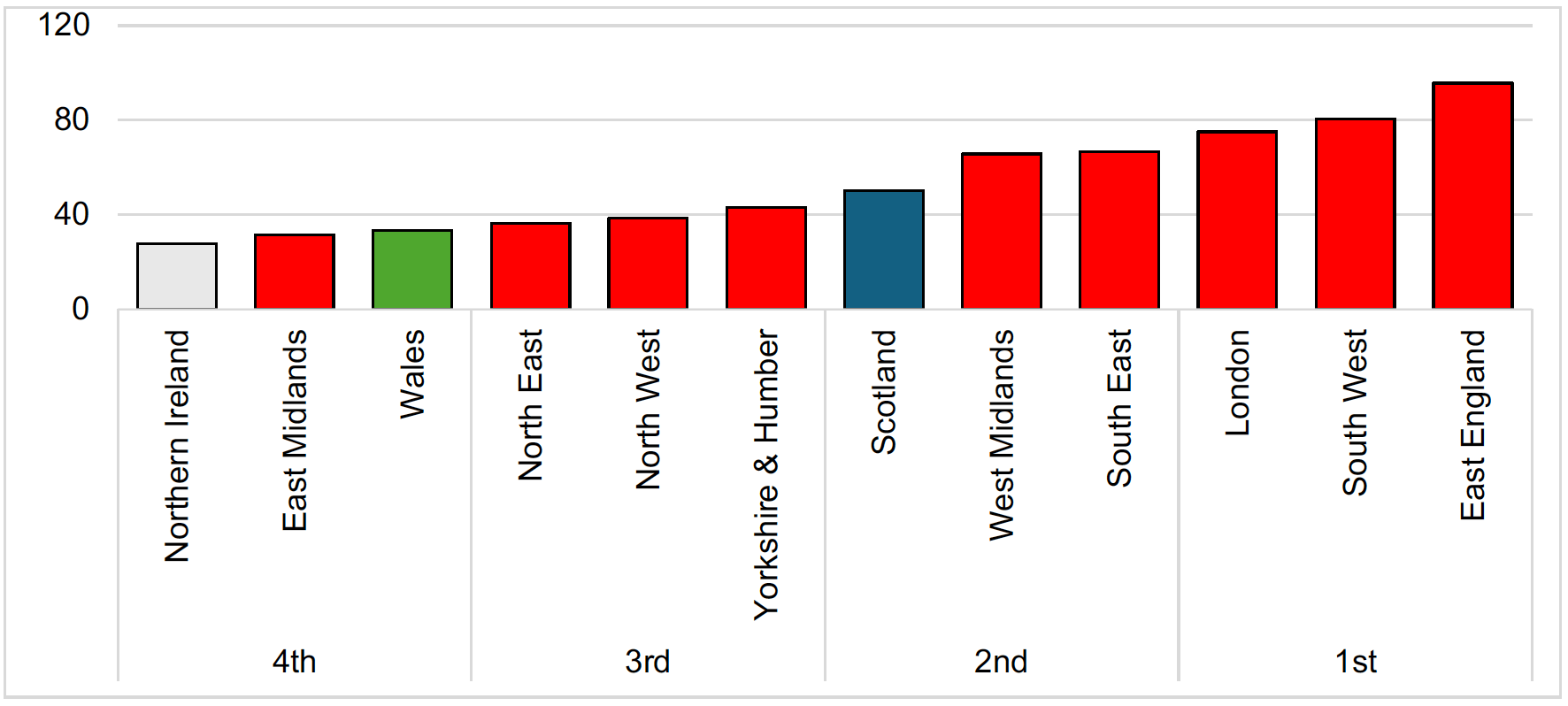 A bar chart showing Scotland ranks 6th out of the 12 regions in terms of patents per million of the population