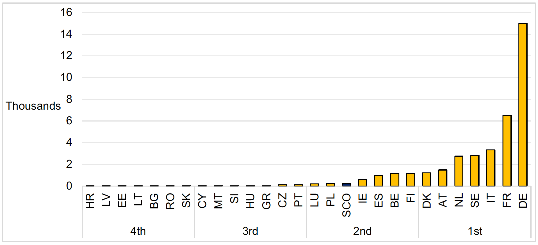 A bar chart showing Scotland ranks 12th amongst the EU27 in terms of patents granted